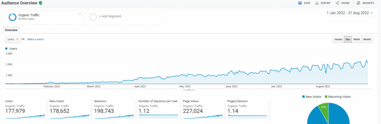 0 to 50 000 page views per month in 6 months