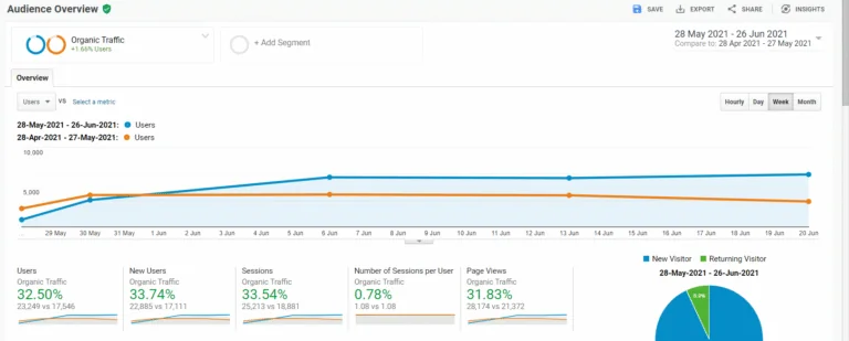 30 percent increase in organic traffic over 30 days