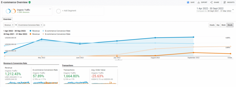 A graph of SEO results 3