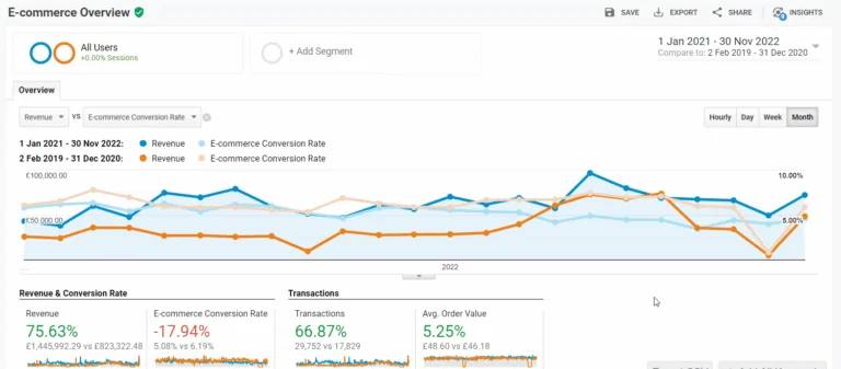 A graph showing SEO results 2