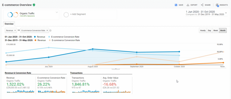 Ecommerce SEO specialist showing graph increase within 4 months