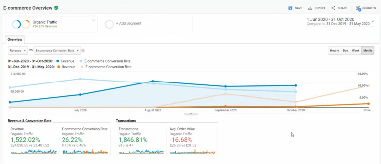 Ecommerce SEO specialist showing graph increase within 4 months