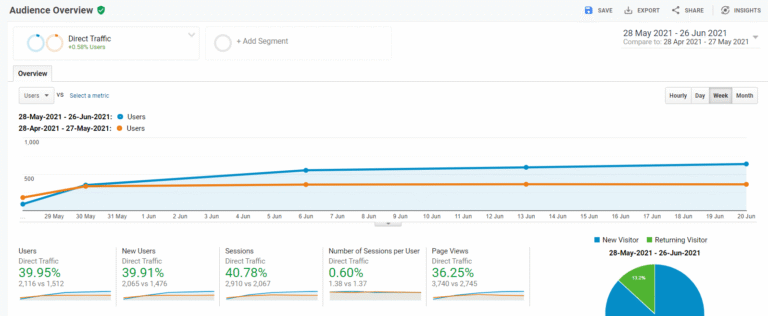 direct traffic increases